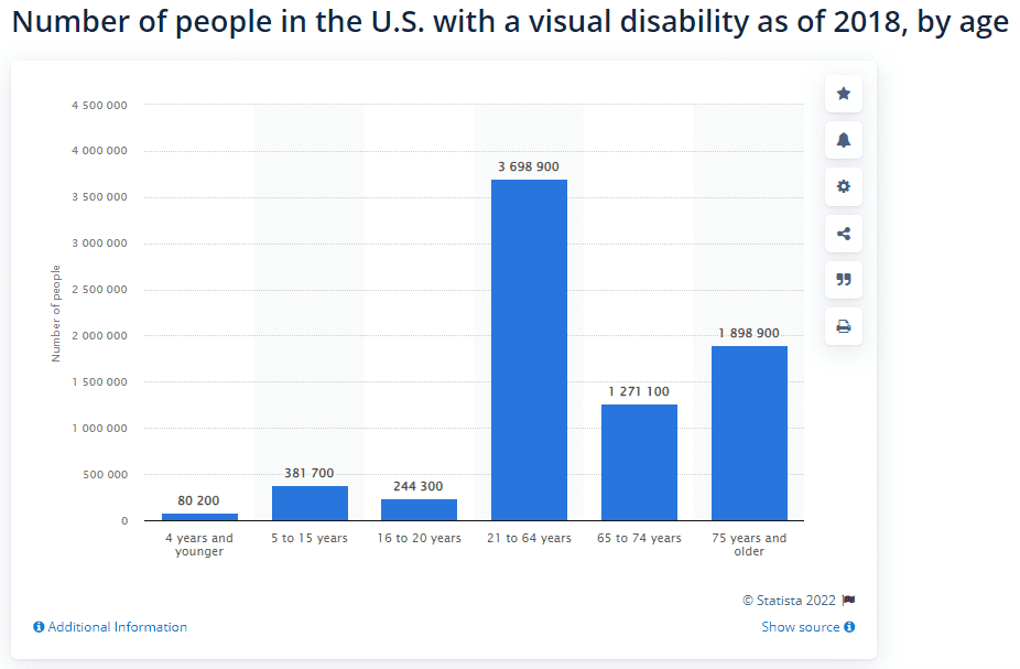 chart on number of people in the US with a visual disability as of 2018