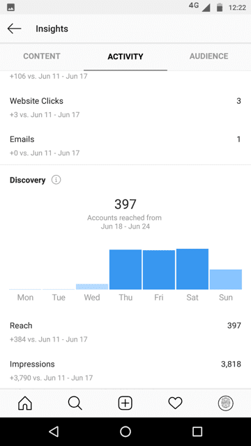 Activity analytics page on Instagram